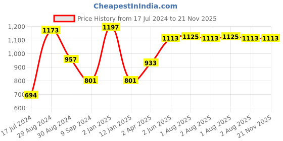 myntra.com Tweens Violet Pack of 3 Solid Non-Wired Lightly Padded T-shirt Bra TW-3PC-199-PUR-30B tweens Price History Graph from 17 Jul 2024 to 21 Nov 2025