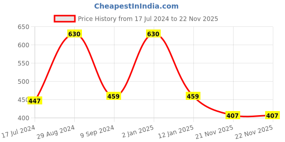 myntra.com Tweens White Pack of 3 Solid Non-Wired Non Padded Everyday Bra tweens Price History Graph from 17 Jul 2024 to 22 Nov 2025