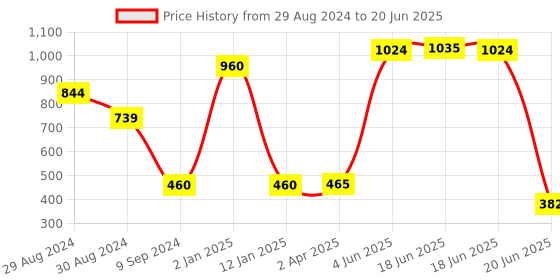 myntra.com Tweens White Set Of 2 Solid Non-Wired Non Padded Everyday Bra TW-286-3PC-WH-30D tweens Price History Graph from 29 Aug 2024 to 20 Jun 2025