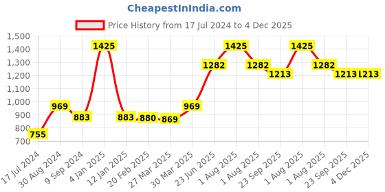 myntra.com Tweens Woman Pack of 3 Pink Magenta& Red Heavily Padded T-shirt Bra-TW-91570-3PC-DPK-RD-MG tweens Price History Graph from 17 Jul 2024 to 4 Dec 2025