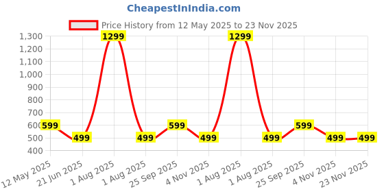 myntra.com Tweens Women Floral Full Coverage Lightly Padded and Non-Wired Bra tweens Price History Graph from 12 May 2025 to 22 Nov 2025