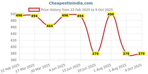 myntra.com Tweens Women Floral Medium Coverage Heavily Padded and Non-Wired Push-Up Bra tweens Price History Graph from 22 Feb 2025 to 8 Oct 2025