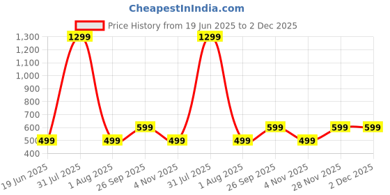 myntra.com Tweens Women Floral Printed Full Coverage Lightly Padded Seamless Minimizer Bra tweens Price History Graph from 19 Jun 2025 to 2 Dec 2025