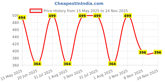 myntra.com Tweens Women Full Coverage Bra tweens Price History Graph from 15 May 2025 to 23 Nov 2025