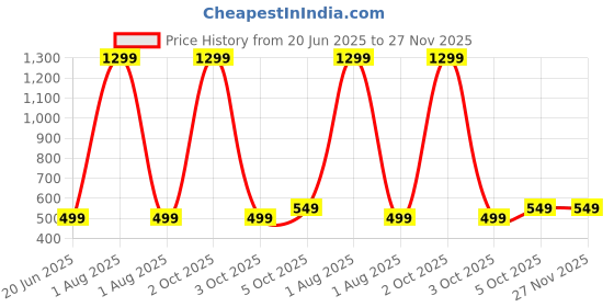 myntra.com Tweens Women Full Coverage Invis-Fit Seamless Non-Padded T-shirt Bra tweens Price History Graph from 20 Jun 2025 to 26 Nov 2025