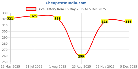 myntra.com Tweens Women Full Coverage Lightly Padded Bra tweens Price History Graph from 16 May 2025 to 4 Dec 2025