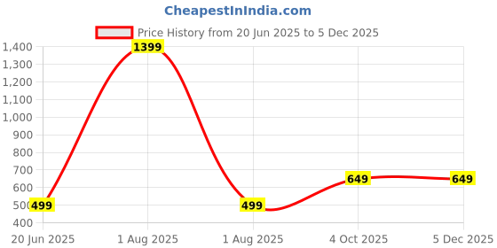 myntra.com Tweens Women Full Coverage Lightly Padded Bra tweens Price History Graph from 20 Jun 2025 to 4 Dec 2025