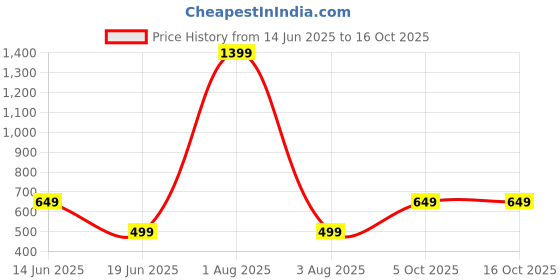 myntra.com Tweens Women Full Coverage Lightly Padded Non-Wired Everyday Bra tweens Price History Graph from 14 Jun 2025 to 15 Oct 2025