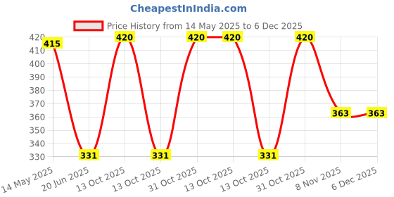 myntra.com Tweens Women Full Coverage Medium Padded Seamless Cotton T-Shirt Bra tweens Price History Graph from 14 May 2025 to 5 Dec 2025