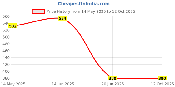 myntra.com Tweens Women Full Coverage Non-Wired and Non Padded Bra tweens Price History Graph from 14 May 2025 to 12 Oct 2025