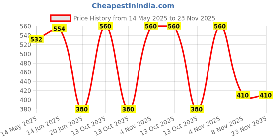 myntra.com Tweens Women Full Coverage T-Shirt Bra tweens Price History Graph from 14 May 2025 to 23 Nov 2025