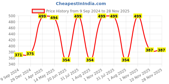 myntra.com Tweens Women Lightly Padded Full Coverage Bra tweens Price History Graph from 9 Sep 2024 to 27 Nov 2025