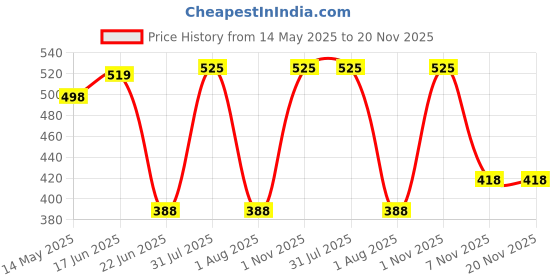 myntra.com Tweens Women Medium Coverage Heavily Padded Non-Wired Bra tweens Price History Graph from 14 May 2025 to 20 Nov 2025