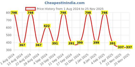 myntra.com Tweens Women Pack Of 2 Coral & Red Non Wired Lightly Padded T-Shirt Bra tweens Price History Graph from 1 Aug 2024 to 24 Nov 2025