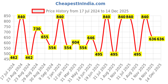 myntra.com Tweens Women Pack of 2 Coral Solid Padded Bra tweens Price History Graph from 17 Jul 2024 to 14 Dec 2025
