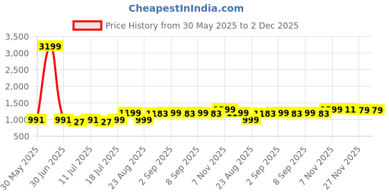 myntra.com TWEENY MINI A-Line Dress tweeny mini Price History Graph from 30 May 2025 to 1 Dec 2025