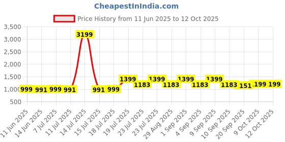 myntra.com TWEENY MINI A-Line Dress tweeny mini Price History Graph from 11 Jun 2025 to 12 Oct 2025