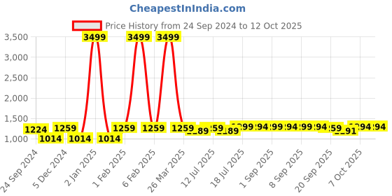 myntra.com TWEENY MINI Denim A-Line Dress tweeny mini Price History Graph from 24 Sep 2024 to 11 Oct 2025