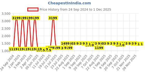 myntra.com TWEENY MINI Girls A-Line Dress tweeny mini Price History Graph from 24 Sep 2024 to 30 Nov 2025