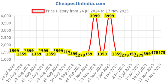 myntra.com TWEENY MINI Girls Colourblocked Pure Cotton T-shirt with Joggers tweeny mini Price History Graph from 24 Jul 2024 to 17 Nov 2025