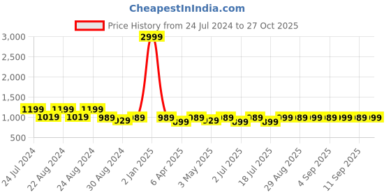 myntra.com TWEENY MINI Girls Corduroy Pinafore Dress tweeny mini Price History Graph from 24 Jul 2024 to 27 Oct 2025