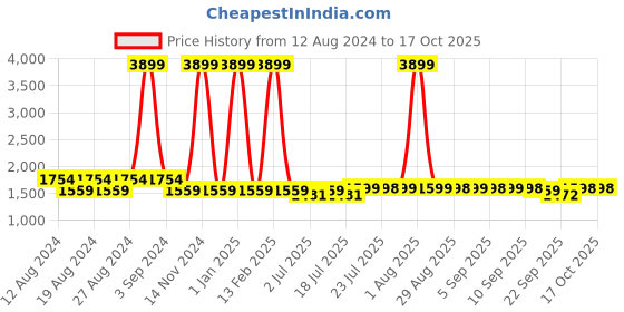 myntra.com TWEENY MINI Girls Denim Buttoned Dungaree tweeny mini Price History Graph from 12 Aug 2024 to 16 Oct 2025