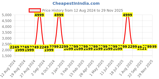 myntra.com TWEENY MINI Girls Denim Dungaree With Printed T-Shirt tweeny mini Price History Graph from 12 Aug 2024 to 28 Nov 2025
