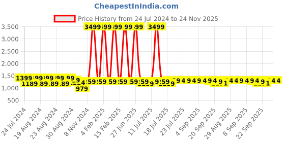 myntra.com TWEENY MINI Girls Floral Printed Basic Jumpsuit tweeny mini Price History Graph from 24 Jul 2024 to 23 Nov 2025