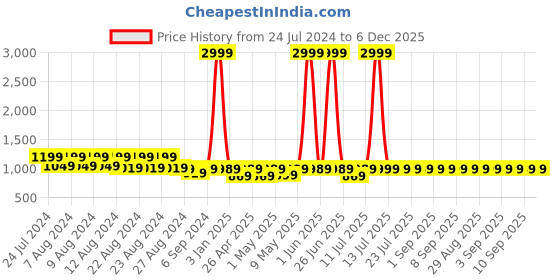 myntra.com TWEENY MINI Girls Graphic Printed Lapel Collar Shirt & Pyjama tweeny mini Price History Graph from 24 Jul 2024 to 6 Dec 2025