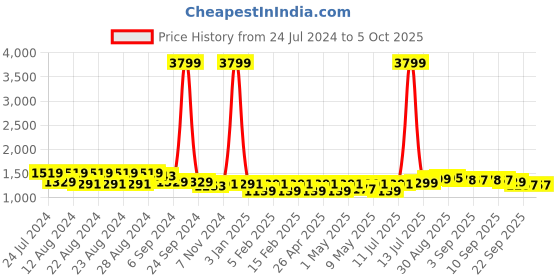 myntra.com TWEENY MINI Girls Graphic Printed Top & Pyjama tweeny mini Price History Graph from 24 Jul 2024 to 5 Oct 2025