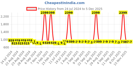 myntra.com TWEENY MINI Girls Mock Collar Cotton Crop Sweatshirt tweeny mini Price History Graph from 24 Jul 2024 to 5 Dec 2025