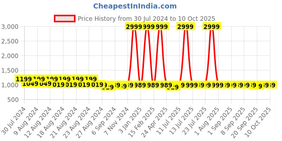 myntra.com TWEENY MINI Girls Ombre Tie & Dye Dyed Top & Pyjama tweeny mini Price History Graph from 30 Jul 2024 to 10 Oct 2025