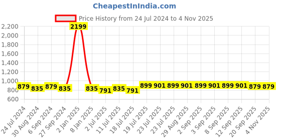 myntra.com TWEENY MINI Girls Polka Dot Printed Pure Cotton Pockets T-shirt tweeny mini Price History Graph from 24 Jul 2024 to 4 Nov 2025