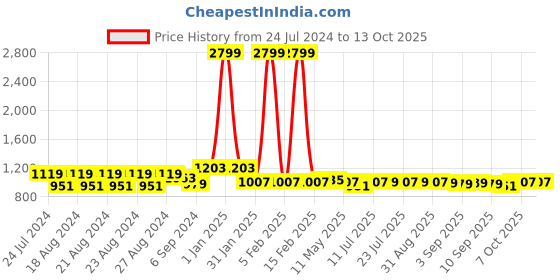 myntra.com TWEENY MINI Girls Polka Dots Printed Top & Shorts tweeny mini Price History Graph from 24 Jul 2024 to 12 Oct 2025