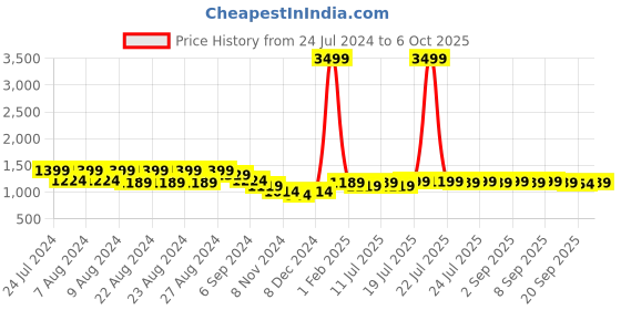 myntra.com TWEENY MINI Girls Printed Basic Jumpsuit tweeny mini Price History Graph from 24 Jul 2024 to 4 Oct 2025