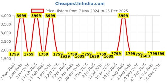 myntra.com TWEENY MINI Girls Printed Cotton Denim Dungarees With T-Shirt tweeny mini Price History Graph from 7 Nov 2024 to 24 Dec 2025
