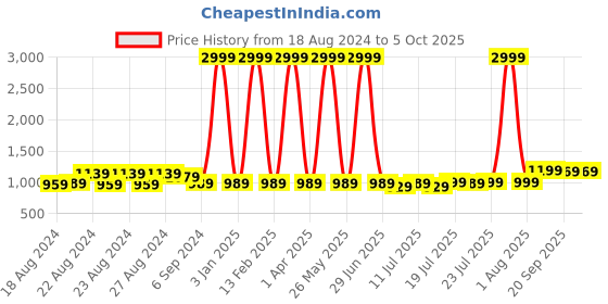 myntra.com TWEENY MINI Girls Printed Night suit tweeny mini Price History Graph from 18 Aug 2024 to 4 Oct 2025
