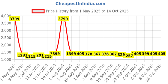 myntra.com TWEENY MINI Girls Printed Night suit tweeny mini Price History Graph from 1 May 2025 to 13 Oct 2025