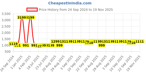 myntra.com TWEENY MINI Girls Pure Cotton Flutter Sleeve Summer Dress with Cap and Bloomer tweeny mini Price History Graph from 24 Sep 2024 to 19 Nov 2025