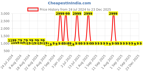 myntra.com TWEENY MINI Girls Round Neck Tie & Dye Cotton Night suit tweeny mini Price History Graph from 24 Jul 2024 to 22 Dec 2025