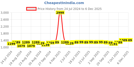 myntra.com TWEENY MINI Girls Self Design Cotton A-Line Dress tweeny mini Price History Graph from 24 Jul 2024 to 5 Dec 2025