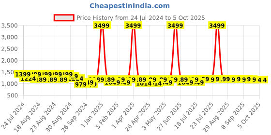 myntra.com TWEENY MINI Girls Shoulder Strap Basic Jumpsuit tweeny mini Price History Graph from 24 Jul 2024 to 4 Oct 2025