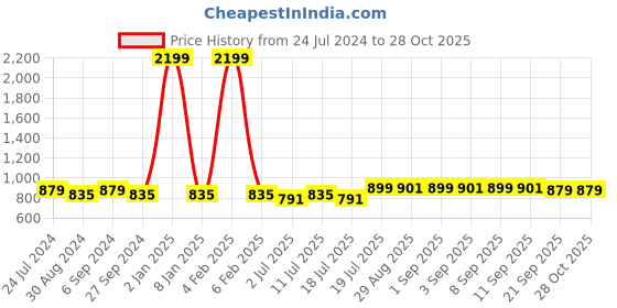 myntra.com TWEENY MINI Girls Striped Pure Cotton Pockets T-shirt tweeny mini Price History Graph from 24 Jul 2024 to 28 Oct 2025