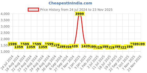 myntra.com TWEENY MINI Girls Tie and Dye Dyed Hooded Pure Cotton Sweatshirt With Jogger Set tweeny mini Price History Graph from 24 Jul 2024 to 22 Nov 2025