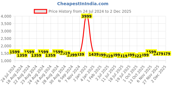 myntra.com TWEENY MINI Girls Tie and Dye Dyed Hooded Pure Cotton Sweatshirt With Jogger Set tweeny mini Price History Graph from 24 Jul 2024 to 30 Nov 2025