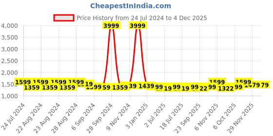 myntra.com TWEENY MINI Girls Tie and Dye Dyed Hooded Pure Cotton Sweatshirt With Jogger Set tweeny mini Price History Graph from 24 Jul 2024 to 3 Dec 2025