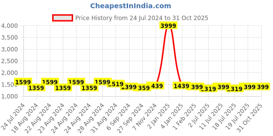 myntra.com TWEENY MINI Girls Tie and Dye Dyed Hooded Pure Cotton Sweatshirt With Jogger Set tweeny mini Price History Graph from 24 Jul 2024 to 30 Oct 2025