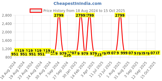 myntra.com TWEENY MINI Girls Tie & Dye Dyed Pure Cotton T-ShIrt & Shorts tweeny mini Price History Graph from 18 Aug 2024 to 15 Oct 2025