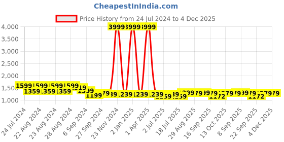 myntra.com TWEENY MINI Girls Tie and Dye Dyed Pure Cotton T-shirt with Jogger Set tweeny mini Price History Graph from 24 Jul 2024 to 4 Dec 2025
