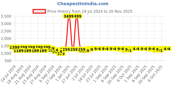 myntra.com TWEENY MINI Girls Tropical Printed Basic Jumpsuit tweeny mini Price History Graph from 24 Jul 2024 to 20 Nov 2025